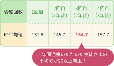 受験回数とIQ平均値の表。1回目：131.5、2回目（1年後）：145.7、3回目（2年後）：154.7、4回目（3年後）：157.7 2年間通室いただいた生徒さまの平均IQが20以上向上！