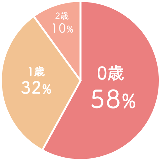 円グラフ　0歳58％ 1歳32％ 2歳10％