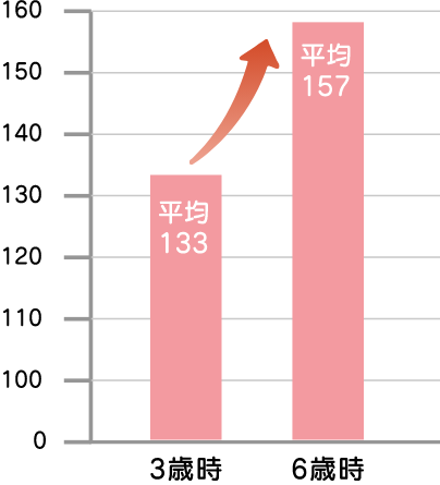 棒グラフ　3歳時平均133→6歳時平均157