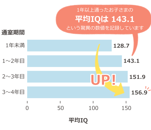 通室期間別の平均IQ向上を示すグラフ。1年未満128.7、1~2年目143.1、2~3年目151.9、3~4年目156.9と期間が長いほど平均IQが向上している。1年以上通ったお子さまの平均IQは143.1という驚異の数値を記録している