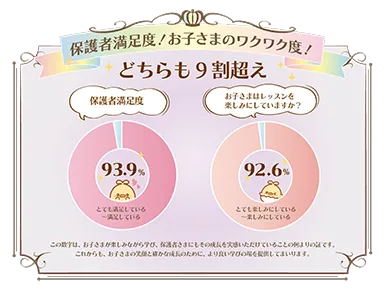 保護者満足度93.9％とお子さまのレッスン楽しみ度92.6％、どちらも9割超えを示す満足度グラフのバナー